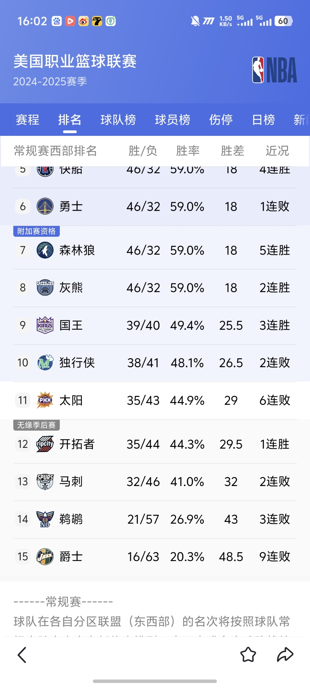 转会期体能课后;菲尼克斯太阳迎来里程碑备战国王杯;媒体盛赞;身体对抗强度拉满 转会期体能课后;菲尼克斯太阳迎来里程碑备战国王杯;媒体盛赞;身体对抗强度拉满